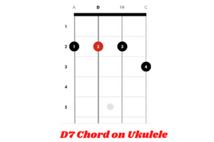 D7 Chord on Uke
