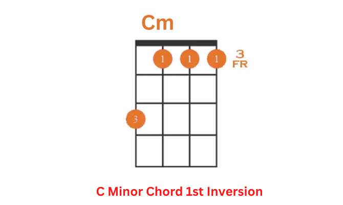 C Minor Chord 1st Inversion