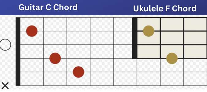 Guitar C and Uke F Chord