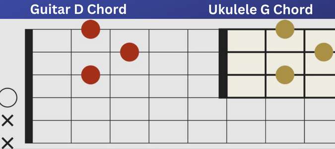 Guitar D and Uke G Chord