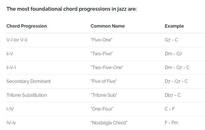 Jazz ukulele chord progressions