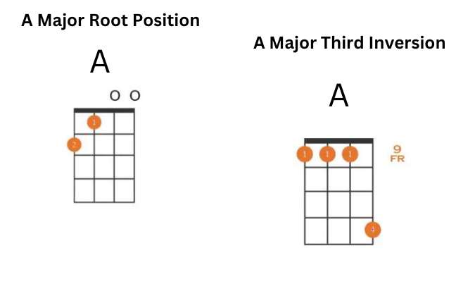 A Major Root & 3rd Inversion Position