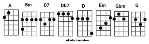 Cant Help Falling In Love Chords of Ukulele