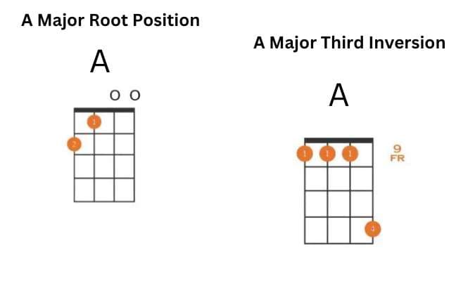 A Major Root 3rd Inversion Position