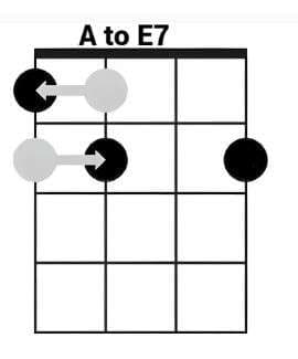 A to E7 Ukulele Chords