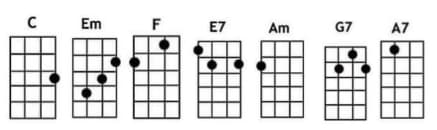 What a Wonderful World Chords of Ukulele